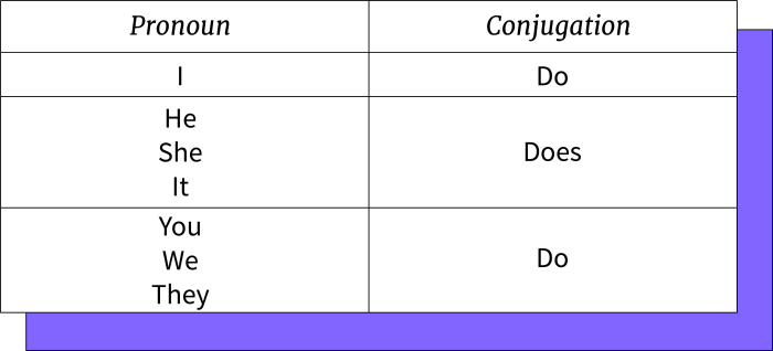Do - Does - Gramática - GCFGlobal Idiomas Does creatine help you lose weight