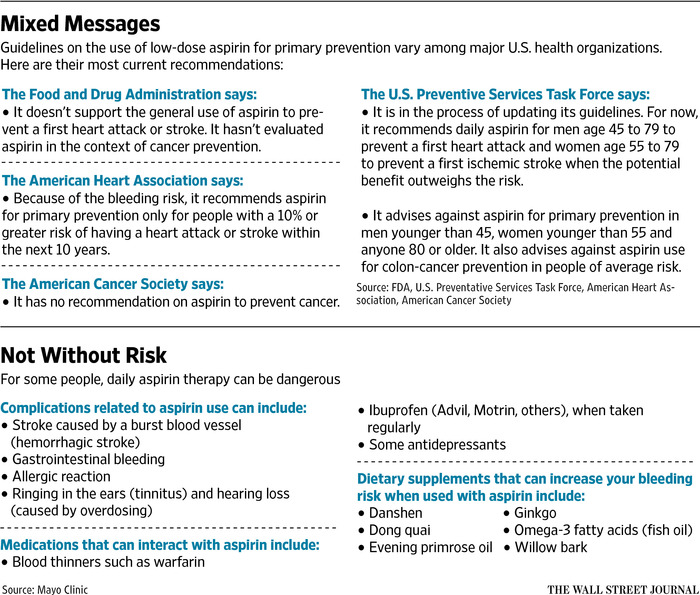 Aspirin is linked with increased risk of heart failure - Mega Doctor News Aspirin benefits risks and recommendations