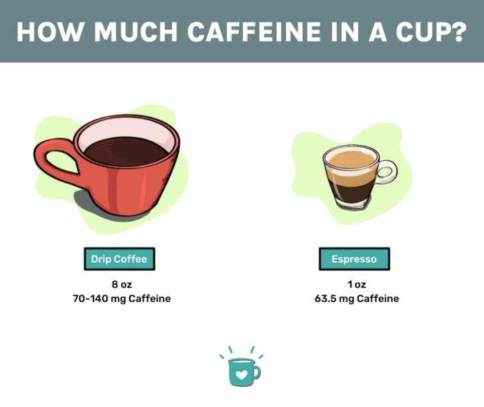 How much caffeine is in a cup of coffee