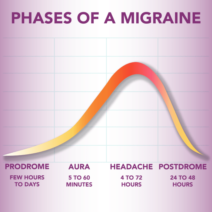 Migraines and breast cancer