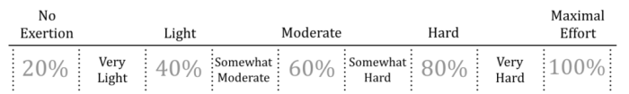 Rate of Perceived Exertion – The Four Percent Rate of perceived exertion