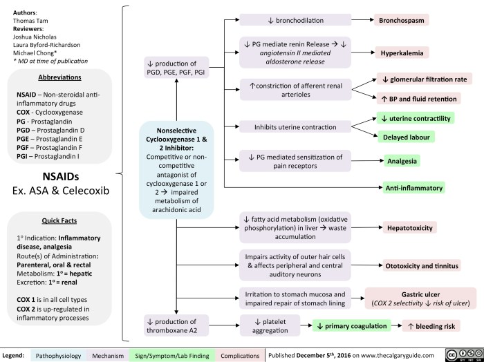 Nsaids non steroidal anti inflammatories and ibd
