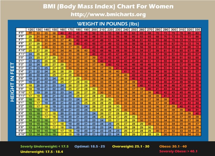 Bmi chart for women