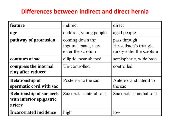 Direct vs indirect hernia