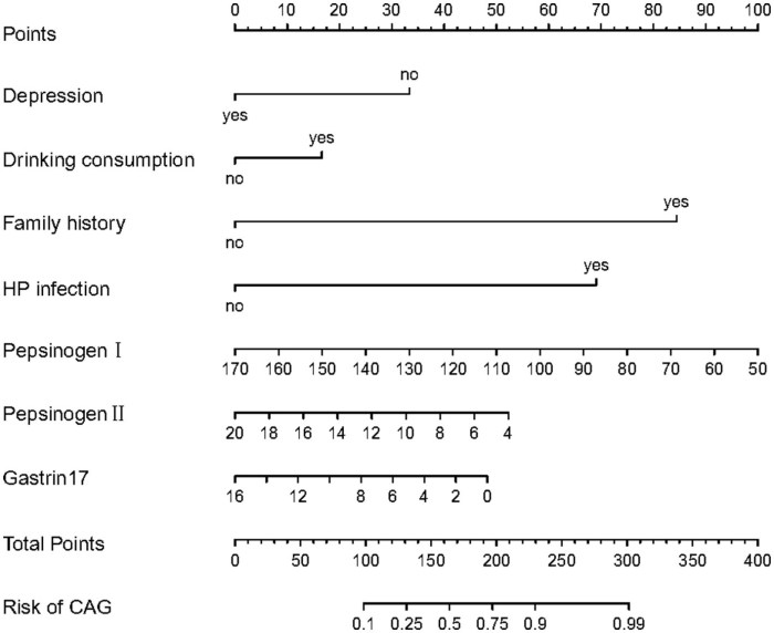 Frontiers | Efficacy and validation of a clinical predictive model for ... Will antibiotics stop working if you miss a dose