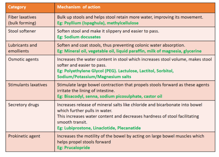 laxatives Understanding stimulant laxatives and how they work
