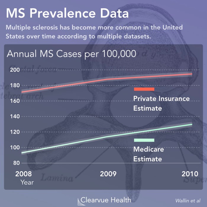 Multiple Sclerosis in 4 Charts | Visualized Science Multiple sclerosis ms prevalence and incidence