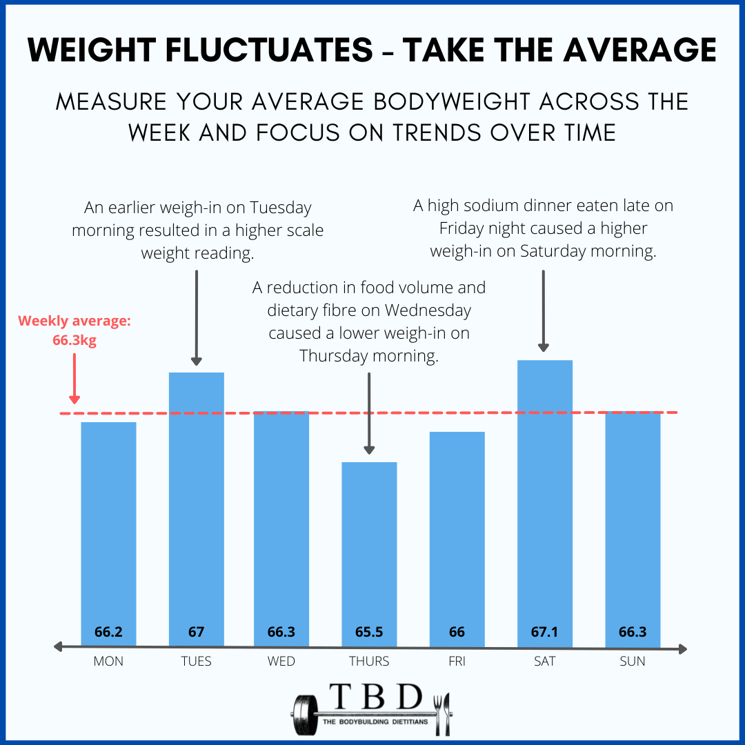 How much weight fluctuation is normal