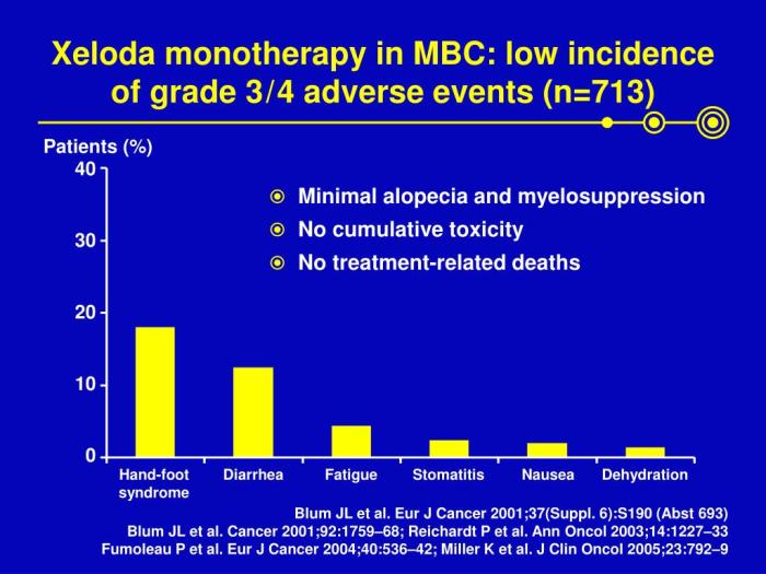 Xeloda for metastatic breast cancer