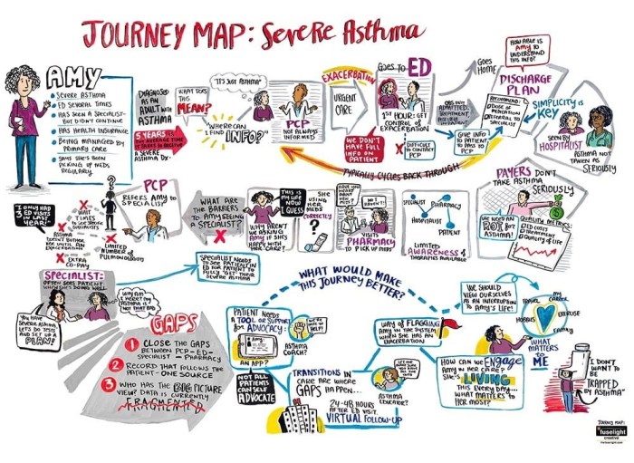 Severe Asthma Journey Map - Fuselight Creative Charnette darrington my journey with asthma