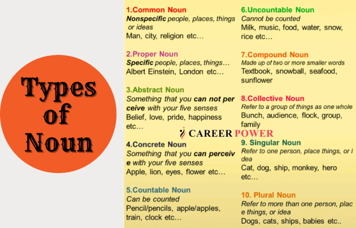 Types of Noun in English with Examples🍭 Participe do grupo do Tigre e ... Types of colectomy surgery