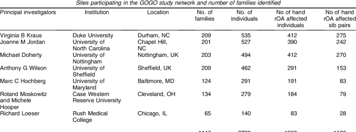 What is generalized osteoarthritis