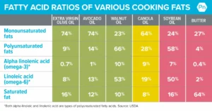 Are vegetable and seed oils toxic